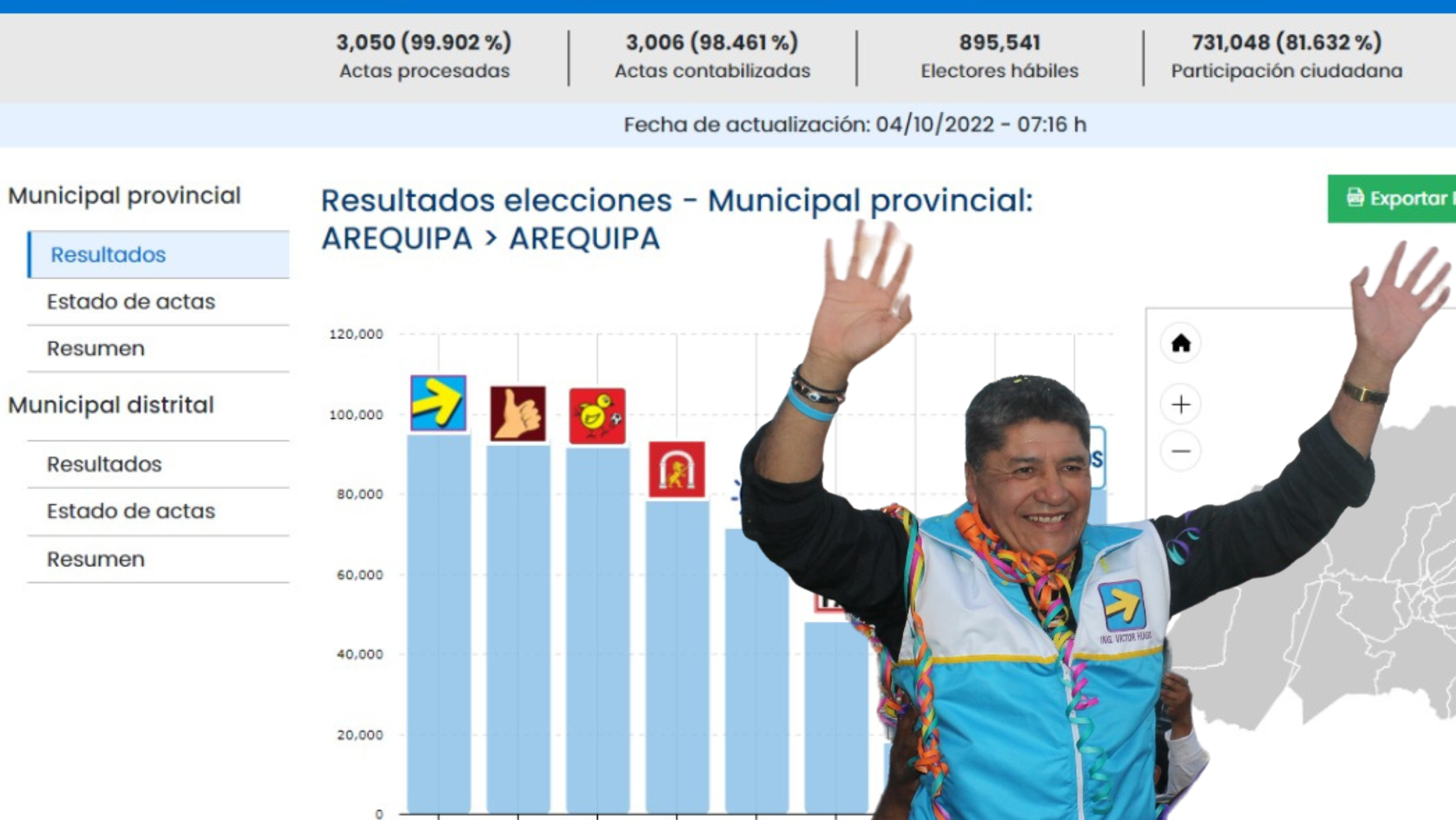 Al 99.90% de actas procesadas por la ONPE Víctor Hugo Rivera es el virtual alcalde de Arequipa